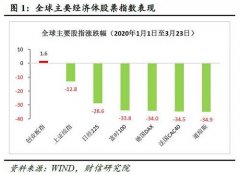 为什么判定全球已进入金融危机还为时