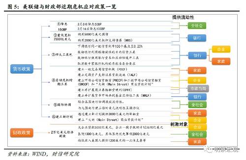 为什么判定全球已进入金融危机还为时尚早？——肺炎疫情影响评估（九）