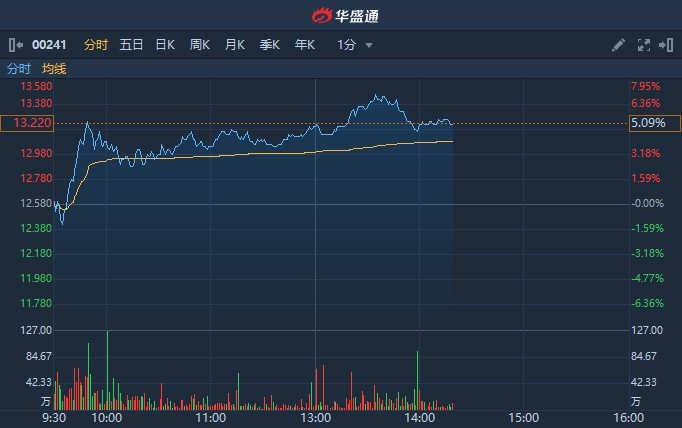 获大摩首予“增持”评级 阿里健康(00241)涨逾5