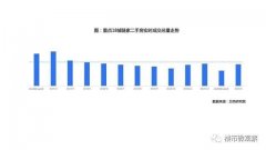 二手房市场加速恢复,价格却没怎么涨