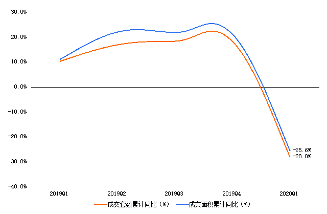 一季度新房市场成交下滑 刚需支撑二手房成交回