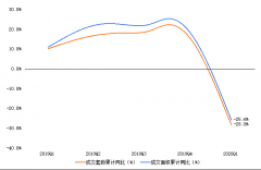 一季度新房市场成交下滑 刚需支撑二手