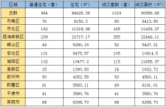 三大开发商鏖战青岛北部,销售十强楼