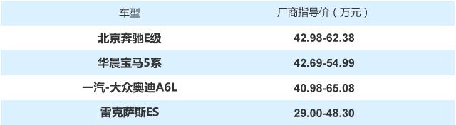 最高优惠6.5万元 四款40万级豪华轿车行情调查