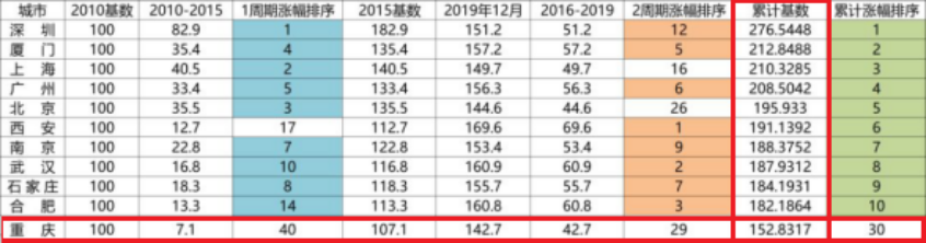 重庆楼市蠢蠢欲动，到底什么房子最值得下叉？