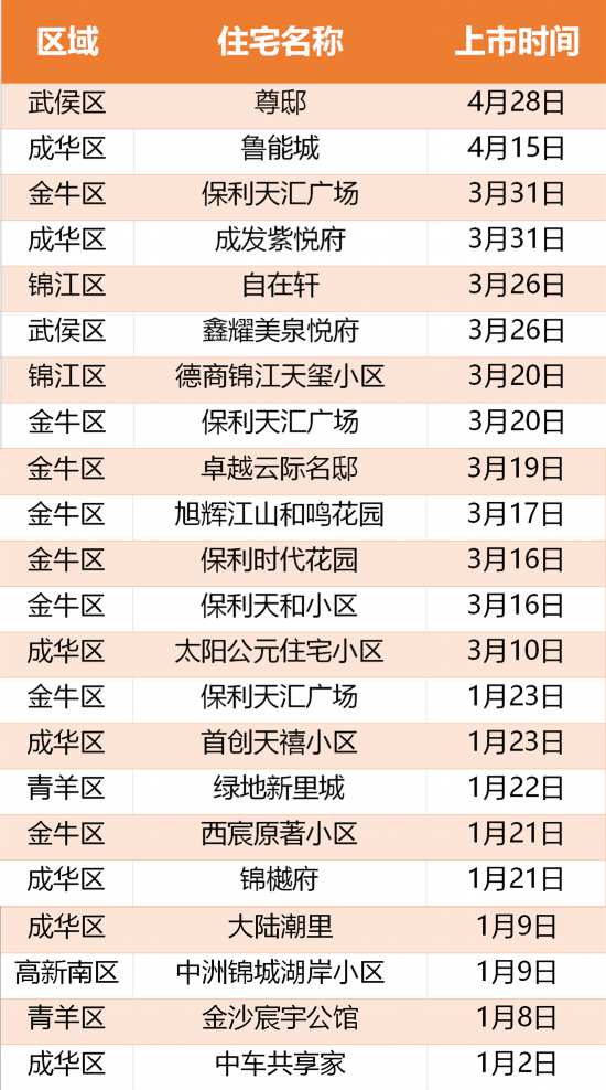 成都楼市的“胶着”：主城新房少但都盯着，二手房多但不买