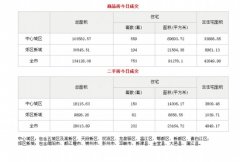 5月14日成都成交新房753套二手房232套