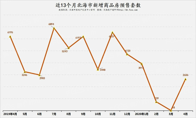 北海商品房近13个月新增预售套数趋势