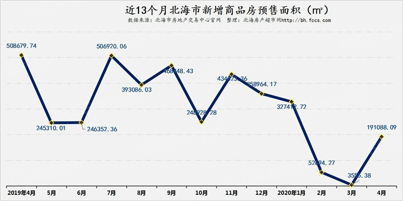 北海商品房近13个月新增预售面积趋势