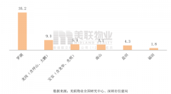 4月深圳新楼成交量增长,龙岗、罗湖二手住宅