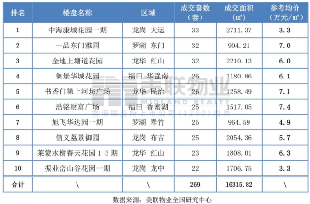4月深圳新楼成交量增长，龙岗、罗湖二手住宅成