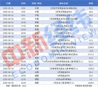 【重磅财经前瞻】中国公布5月PMI 美股上