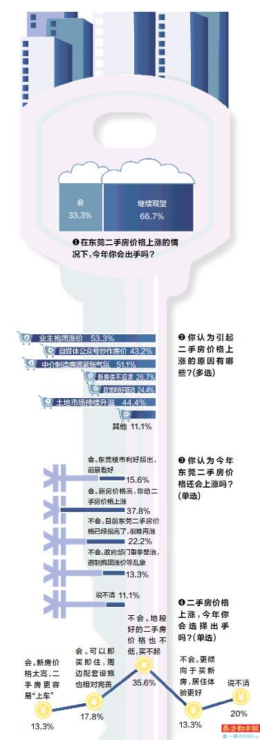 二手房涨幅东莞超深圳，全国排第一？东莞住建