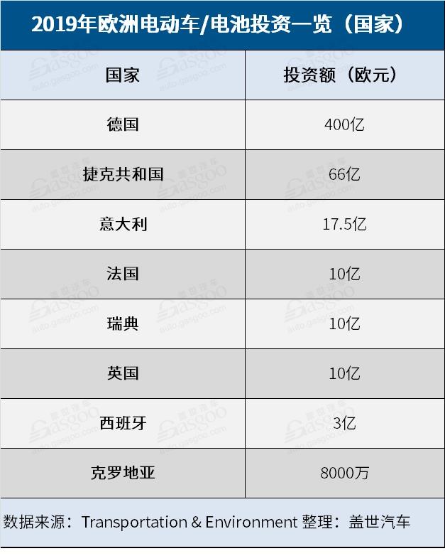 2019年欧洲电动出行投资一览