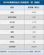 2019年欧洲电动出行投资一览