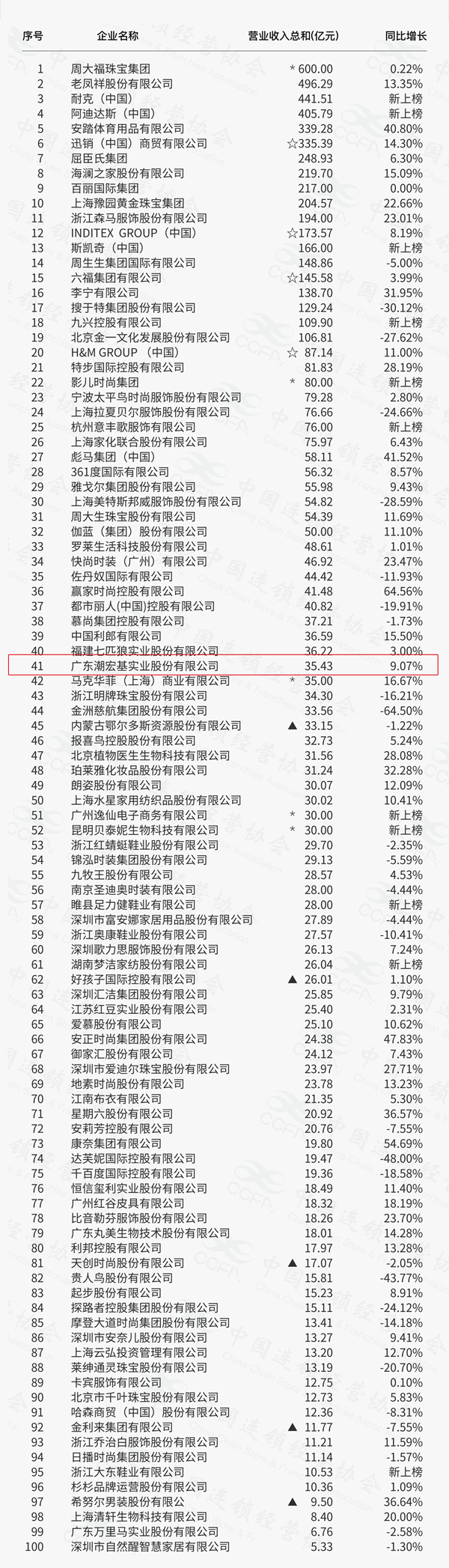 潮宏基时尚珠宝位列2019中国时尚零售百强榜TOP