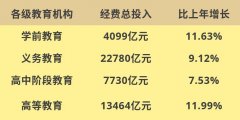 首次突破五万亿元!为了孩子们的教育