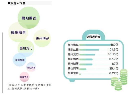 广东首批全域旅游示范区综合测评 七个全域旅游