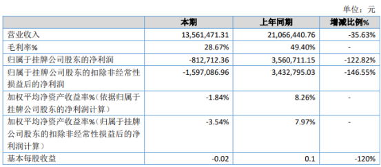 志闽旅游2019年亏损81.27万由盈转亏受台风天气影响户外拓展客户