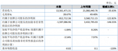 志闽旅游2019年亏损81.27万由盈转亏受台