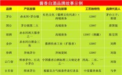 杨勇:酱香白酒采用“奢侈品”模式经营,新