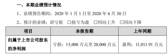 众信旅游2020年上半年预计亏损1.5亿-2亿业务收入大幅下降