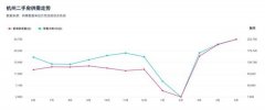 二手房压顶!武汉半年暴增 5 倍 杭州