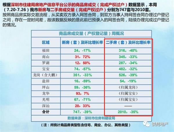 深圳调控见效了：二手房成交跌去8成 中介们转战