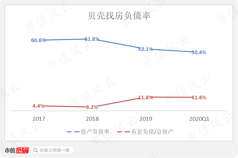 相当意外！赴美IPO的贝壳，总资产近一半都是“