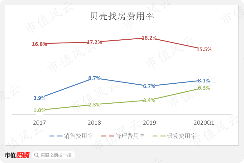 相当意外！赴美IPO的贝壳，总资产近一半都是“