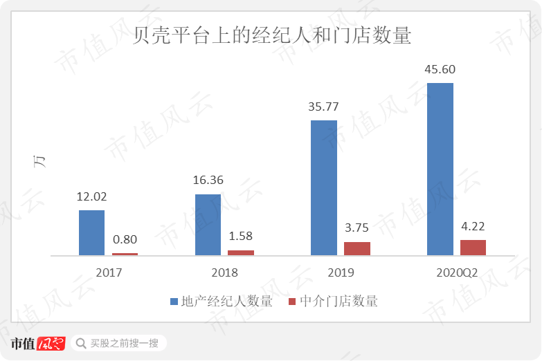 相当意外！赴美IPO的贝壳，总资产近一半都是“