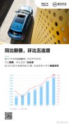 威马7月销量达2036辆 环比实现“五连增” EX