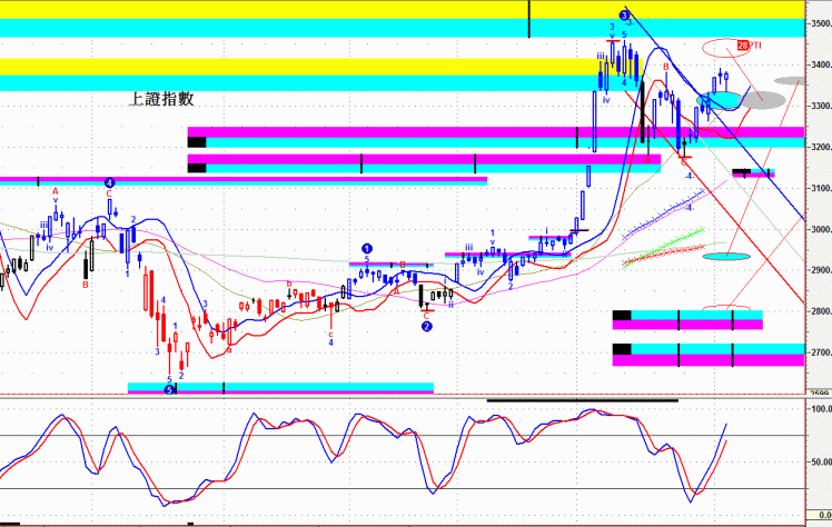 ​08.06 上證指數、創業板指數 實戰技術分析