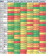 上半年全球车市格局大变 中国市场销售占比
