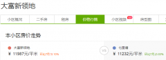 新站乐富强1.08万/㎡起!附近业主:太便宜,