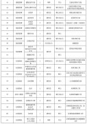 河北人速报名!公务员补录、15万安家费……