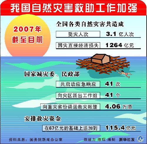 中央下拨1.65亿元解决受灾地区群众生活困难