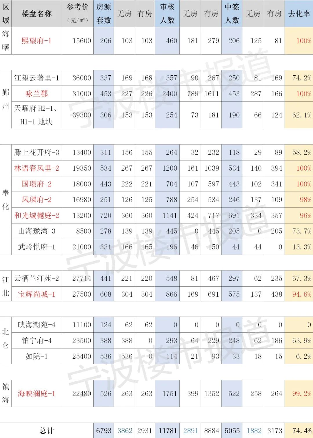 宁波楼市＂金九＂成色如何？官方数据显示一、二手