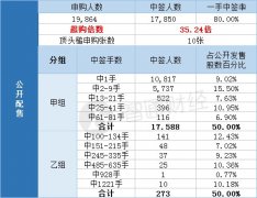 配股结果�中国同辐(01763)一手中签率80% 最终
