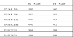 领峰贵金属:午后如期回调美盘高位持稳