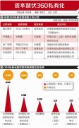 奇虎360私有化“变量”发酵 资本潜伏恐骑虎难