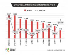 灵活就业“香不香”?报告:司机类职位月薪