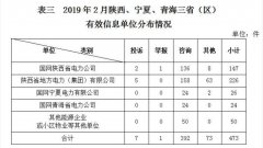 西北监管局2019年2月12398能源监管热线投诉举报