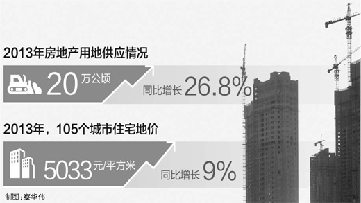 去年房地產用地同比增26.8%