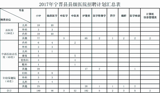 乡镇卫生院招聘计划汇总表