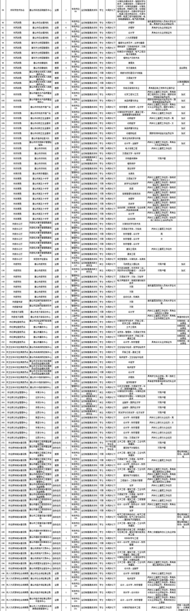 河北3市县事业单位招聘近千人 最全职位表在这