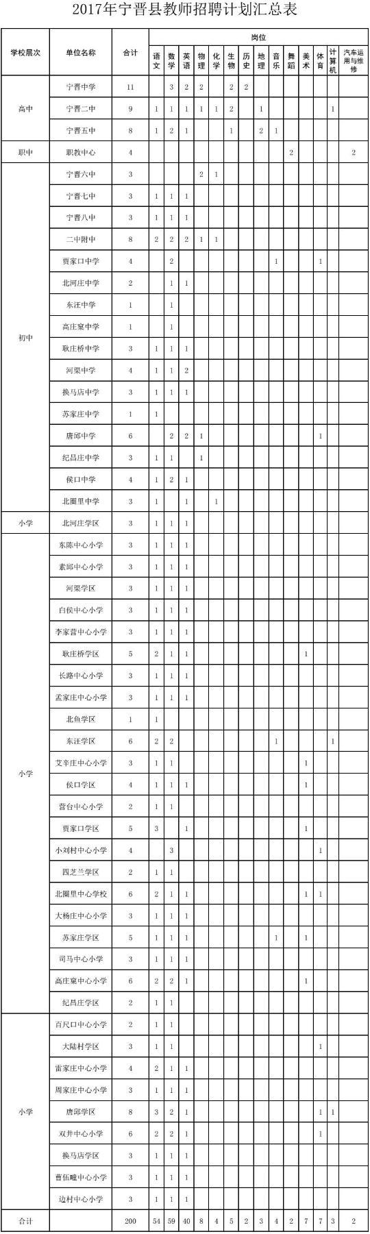 县级医院招聘计划汇总表