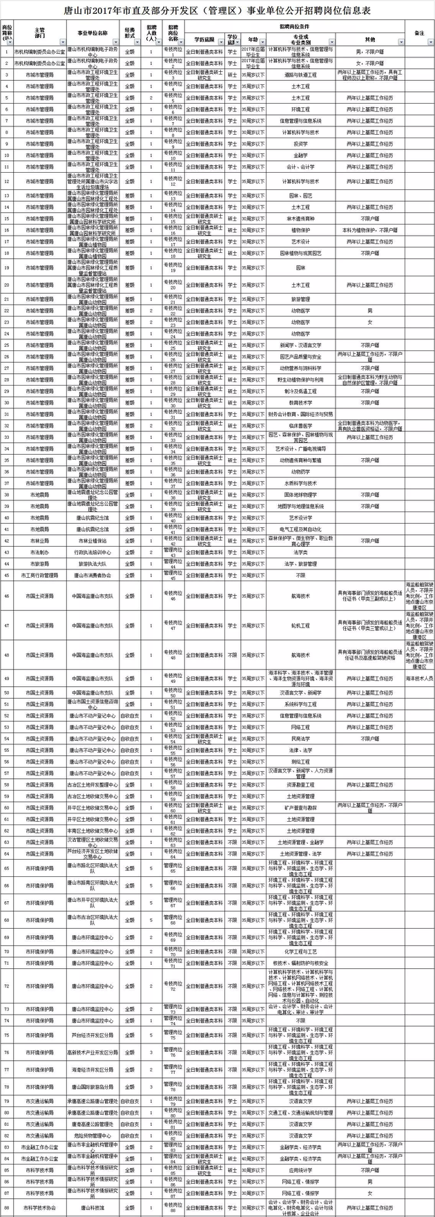 河北3市县事业单位招聘近千人 最全职位表在这