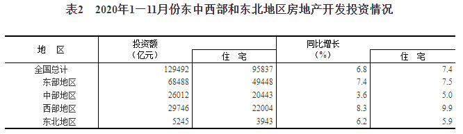 11月份全国房地产开发投资和销售情况