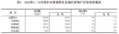 11月份全国房地产开发投资和销售情况